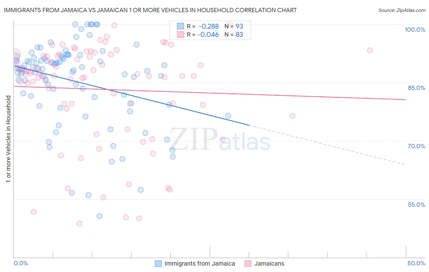 Immigrants from Jamaica vs Jamaican 1 or more Vehicles in Household