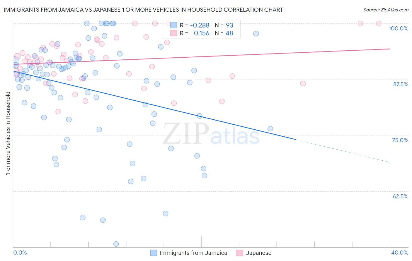 Immigrants from Jamaica vs Japanese 1 or more Vehicles in Household