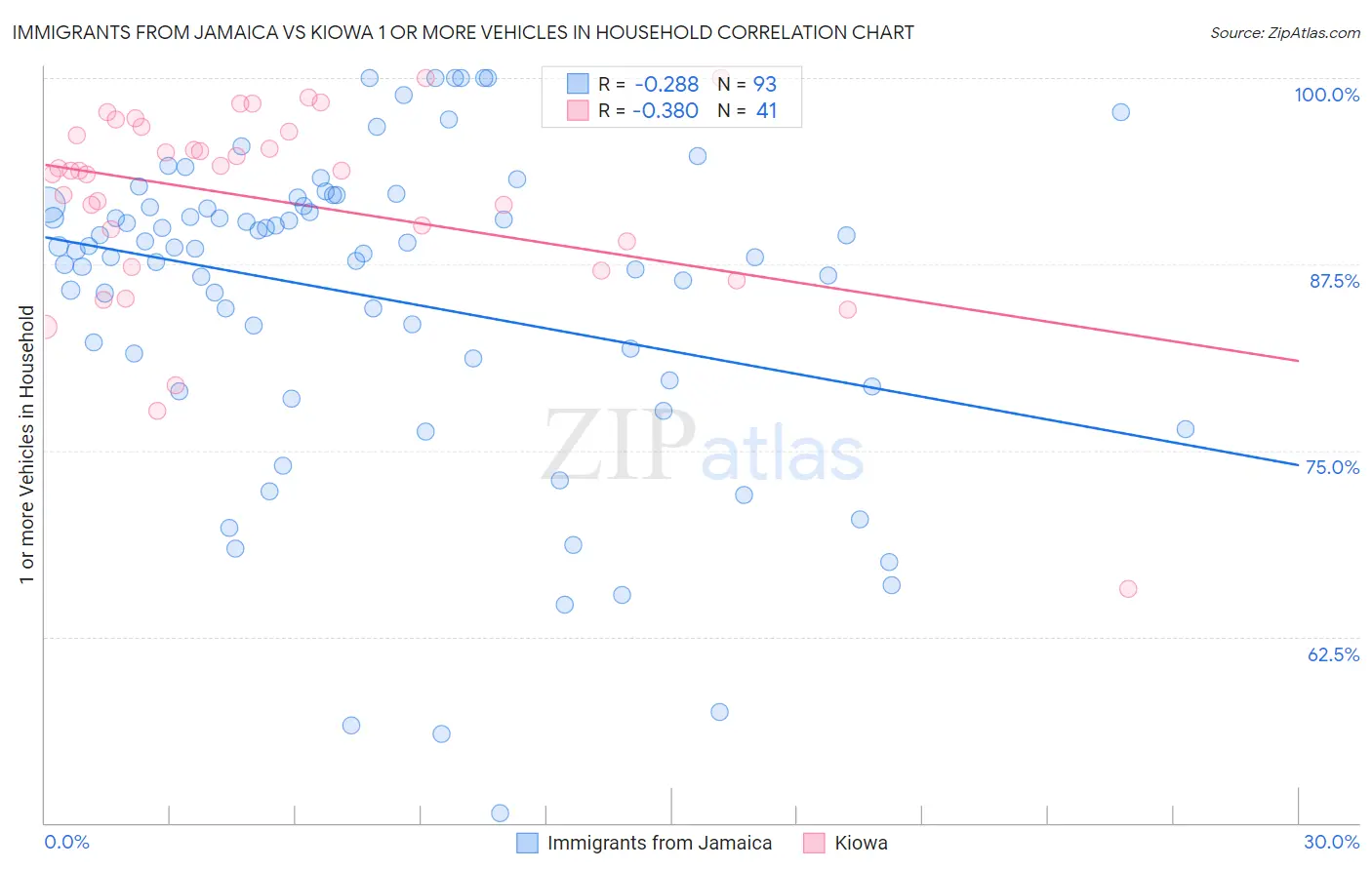 Immigrants from Jamaica vs Kiowa 1 or more Vehicles in Household