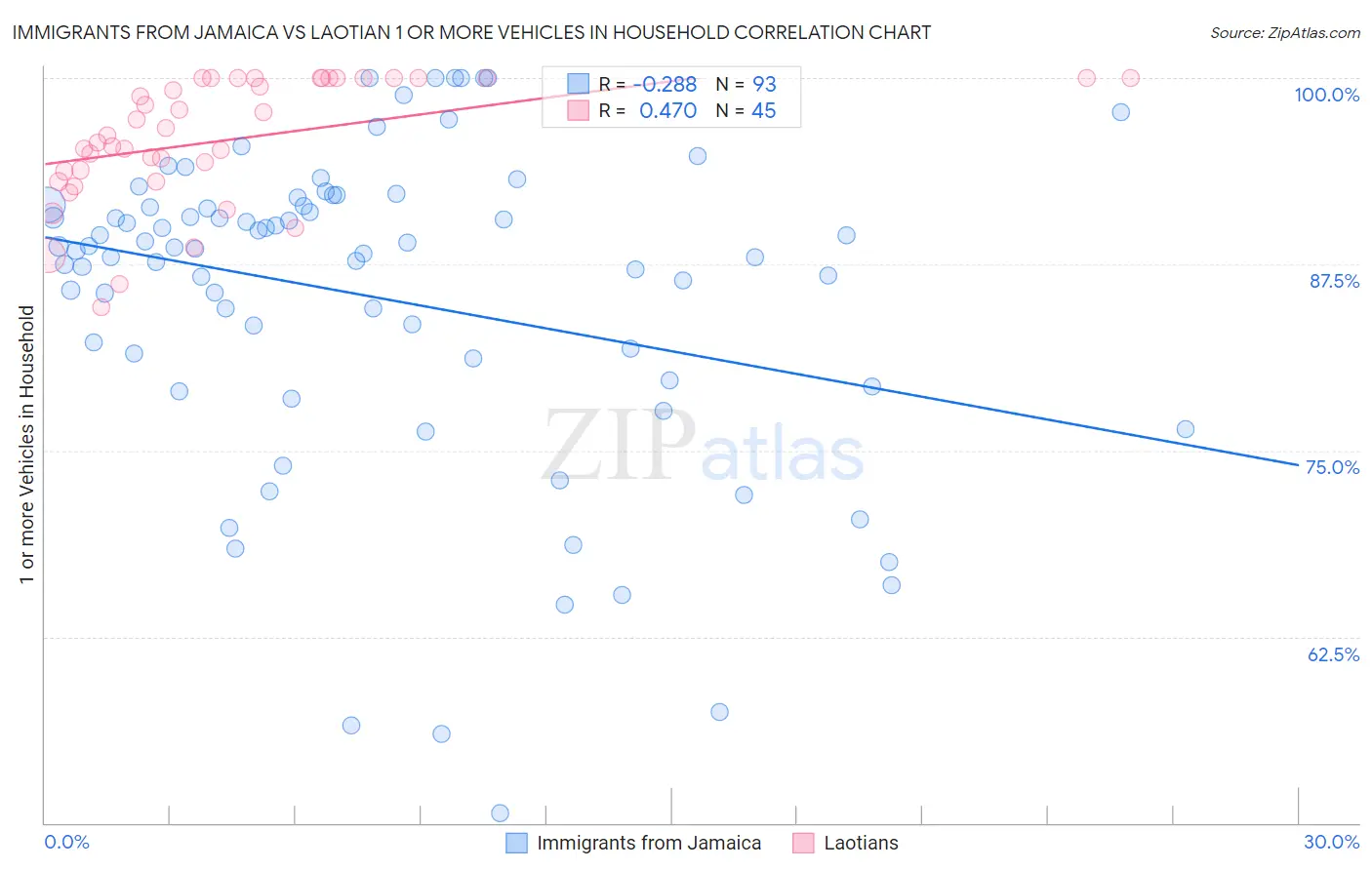 Immigrants from Jamaica vs Laotian 1 or more Vehicles in Household