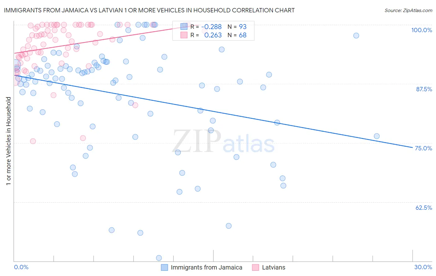 Immigrants from Jamaica vs Latvian 1 or more Vehicles in Household