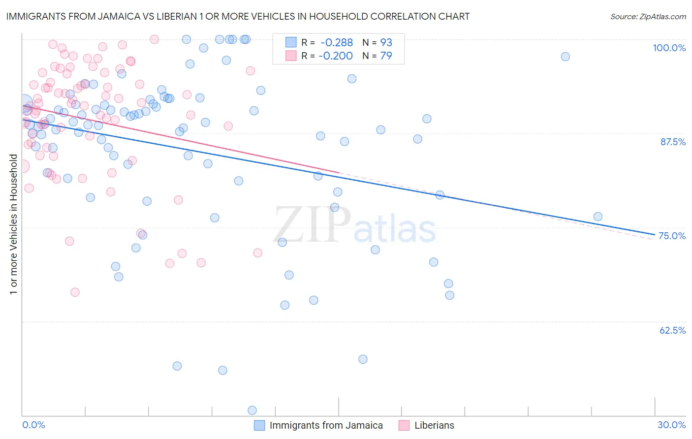 Immigrants from Jamaica vs Liberian 1 or more Vehicles in Household