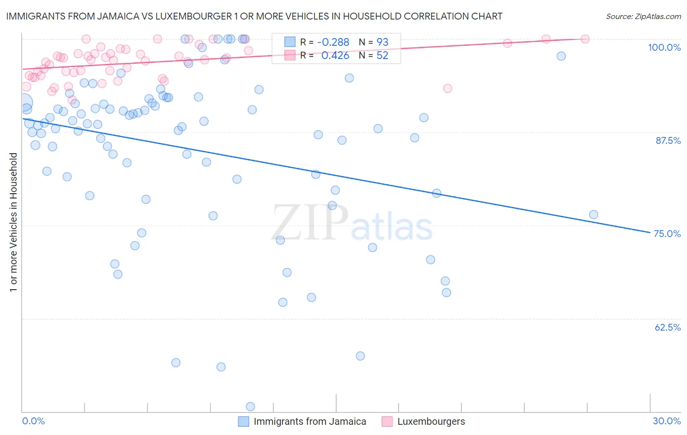 Immigrants from Jamaica vs Luxembourger 1 or more Vehicles in Household
