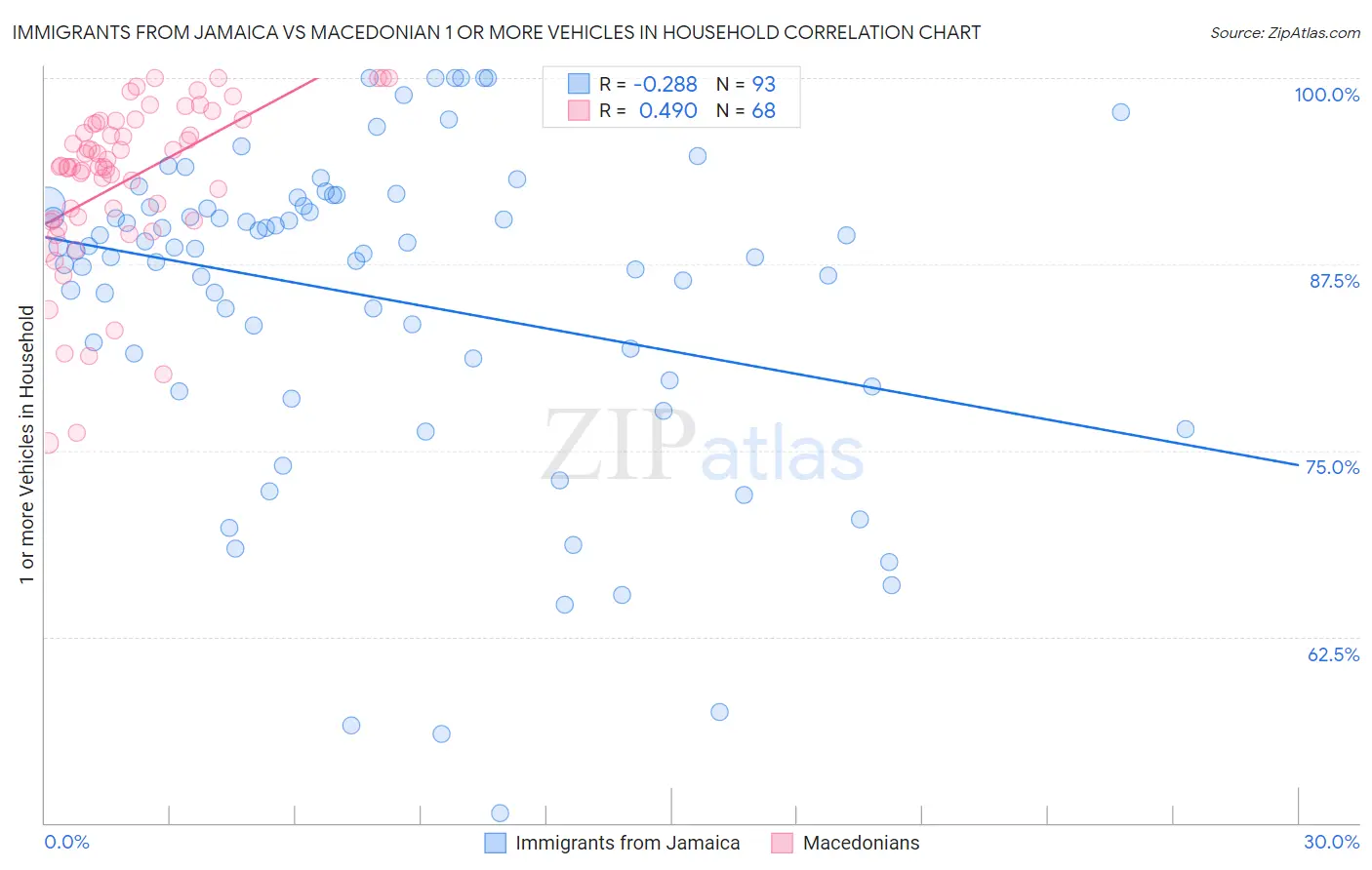 Immigrants from Jamaica vs Macedonian 1 or more Vehicles in Household
