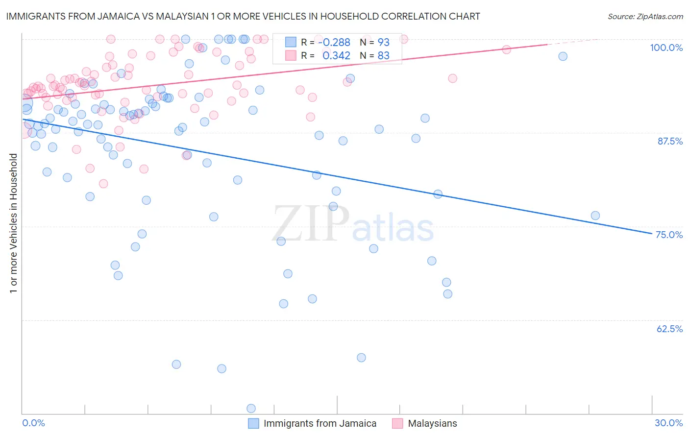 Immigrants from Jamaica vs Malaysian 1 or more Vehicles in Household