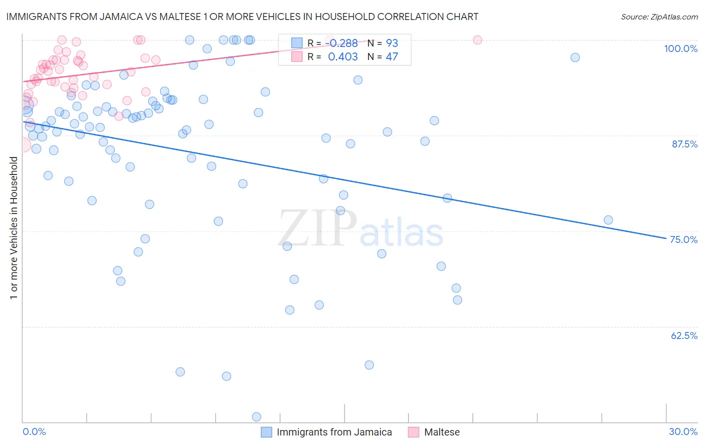 Immigrants from Jamaica vs Maltese 1 or more Vehicles in Household