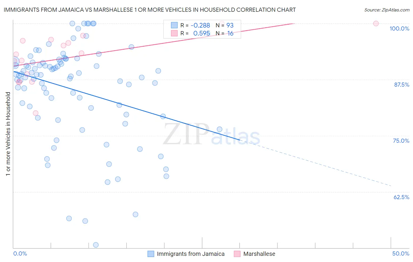 Immigrants from Jamaica vs Marshallese 1 or more Vehicles in Household