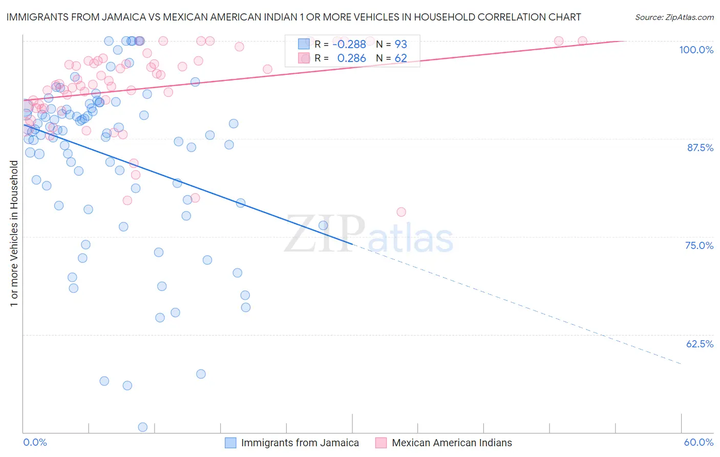 Immigrants from Jamaica vs Mexican American Indian 1 or more Vehicles in Household