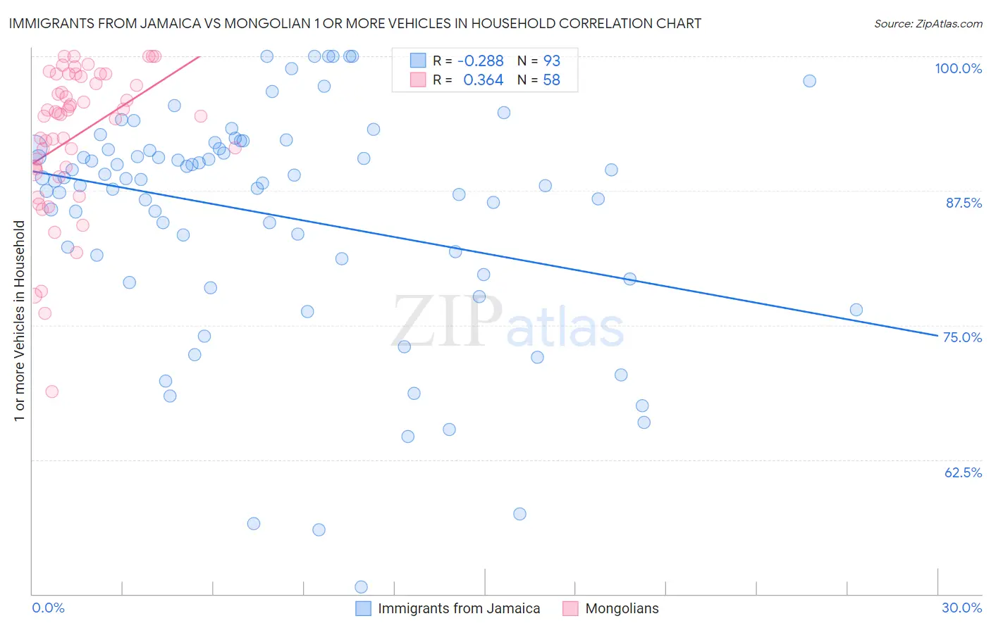 Immigrants from Jamaica vs Mongolian 1 or more Vehicles in Household