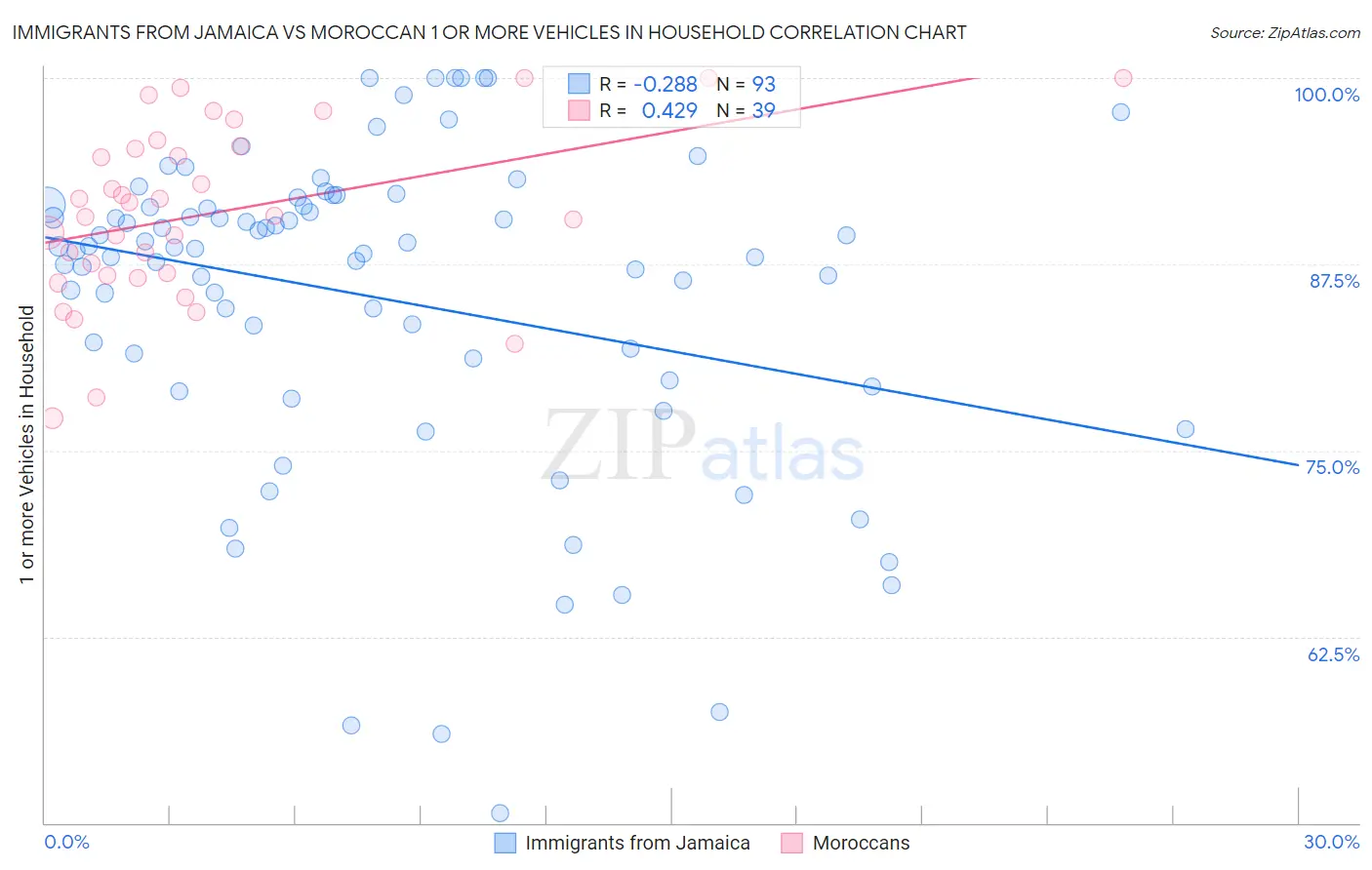 Immigrants from Jamaica vs Moroccan 1 or more Vehicles in Household