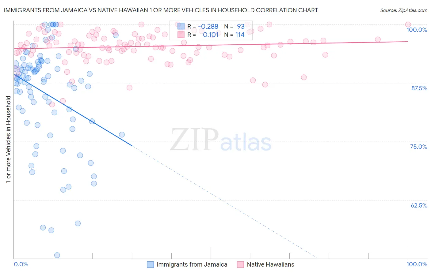 Immigrants from Jamaica vs Native Hawaiian 1 or more Vehicles in Household