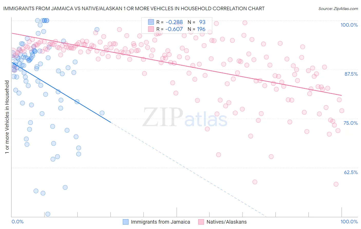 Immigrants from Jamaica vs Native/Alaskan 1 or more Vehicles in Household