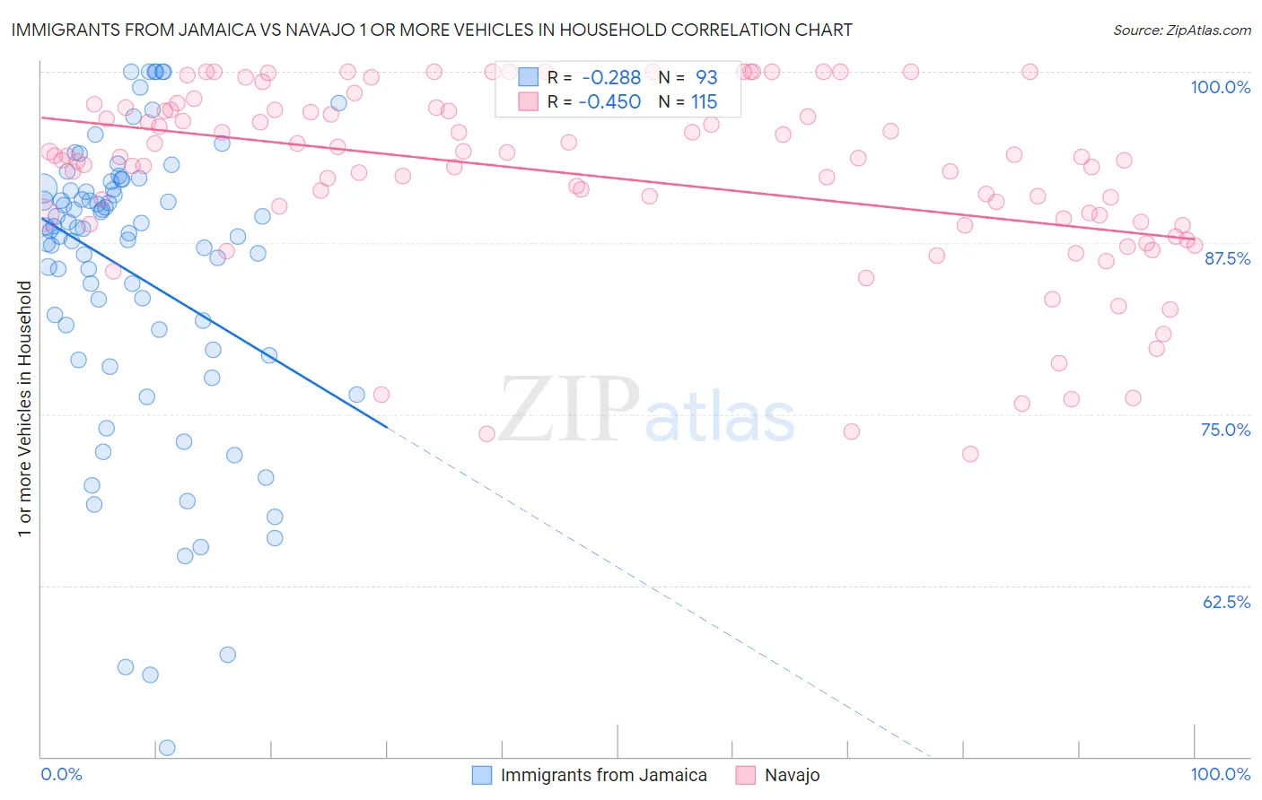 Immigrants from Jamaica vs Navajo 1 or more Vehicles in Household