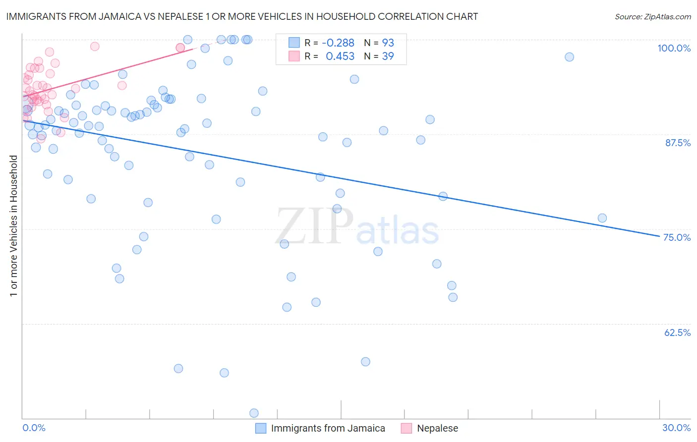 Immigrants from Jamaica vs Nepalese 1 or more Vehicles in Household