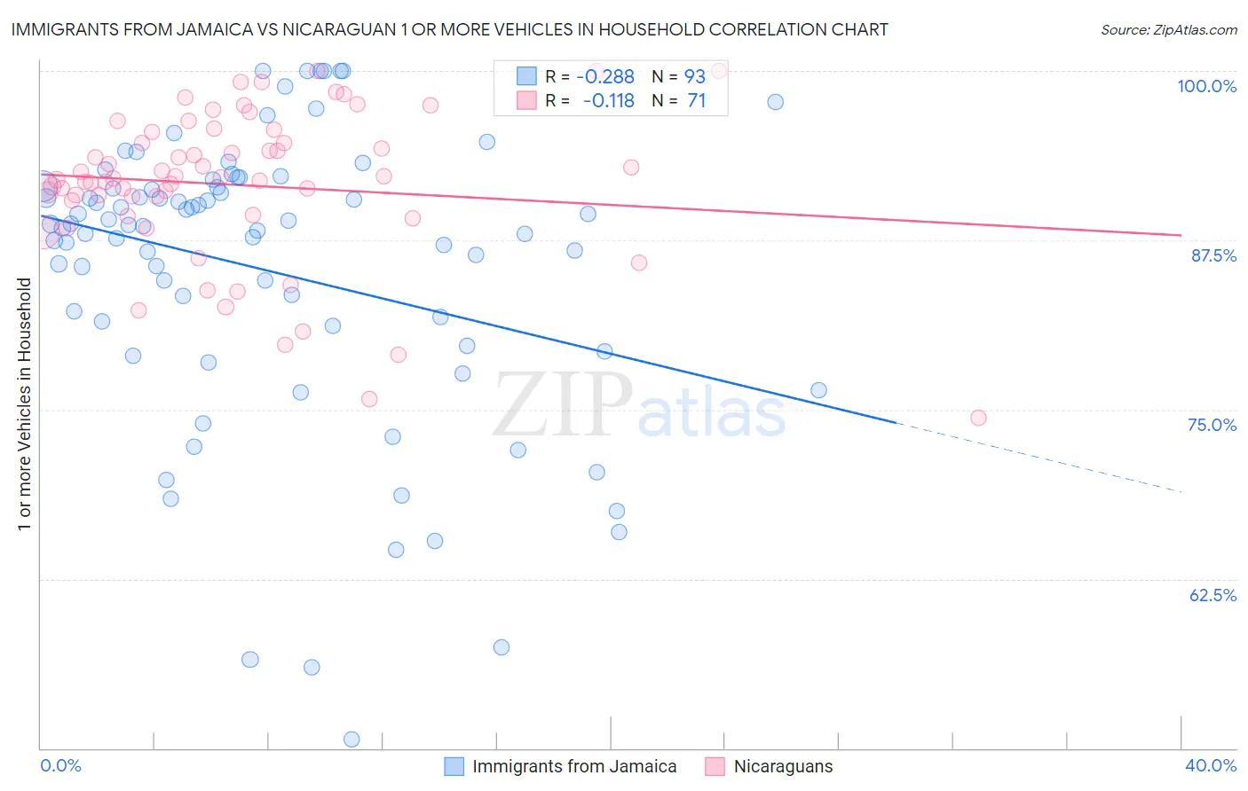 Immigrants from Jamaica vs Nicaraguan 1 or more Vehicles in Household