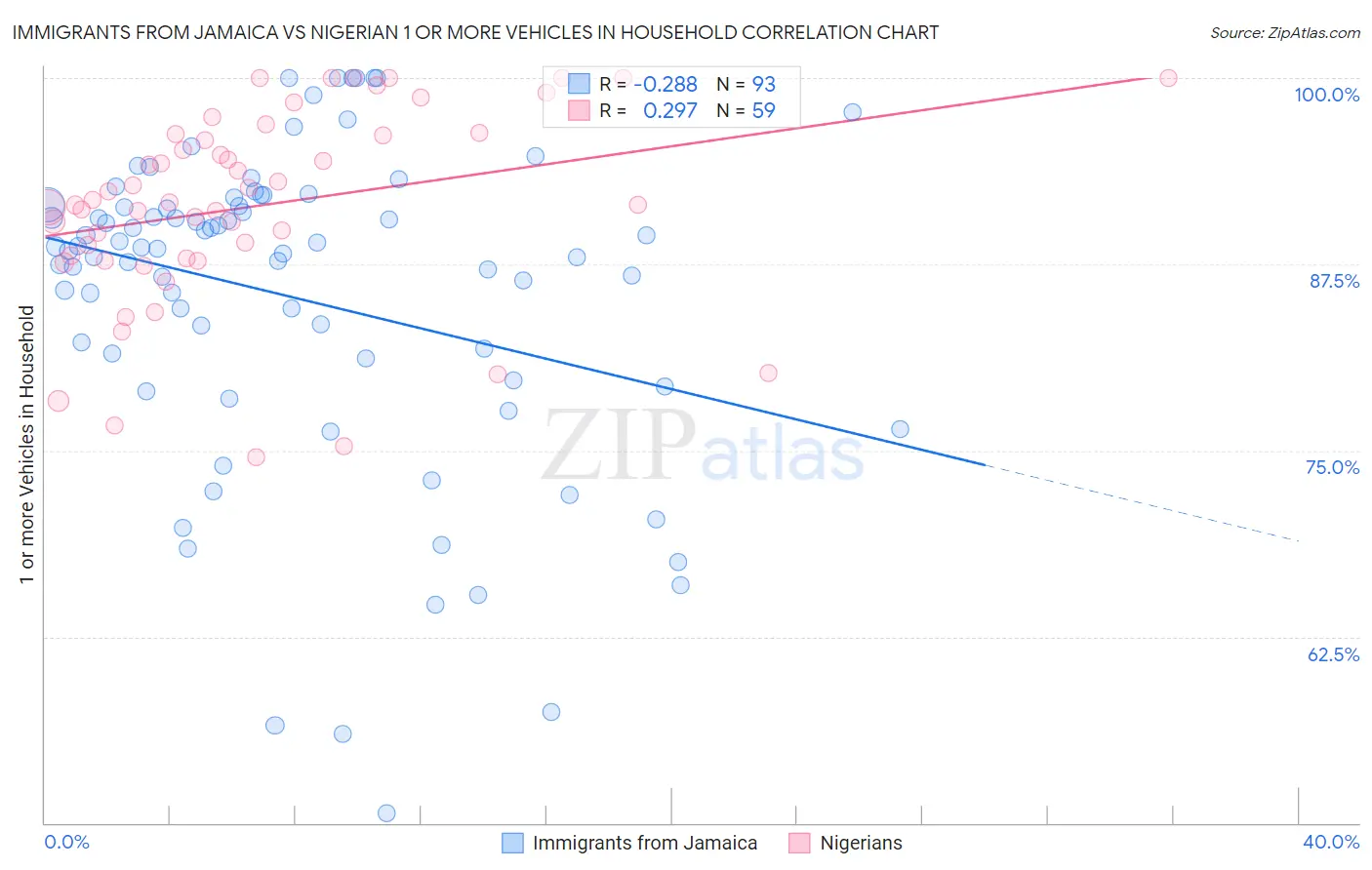 Immigrants from Jamaica vs Nigerian 1 or more Vehicles in Household