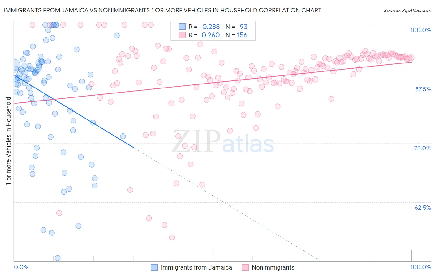 Immigrants from Jamaica vs Nonimmigrants 1 or more Vehicles in Household