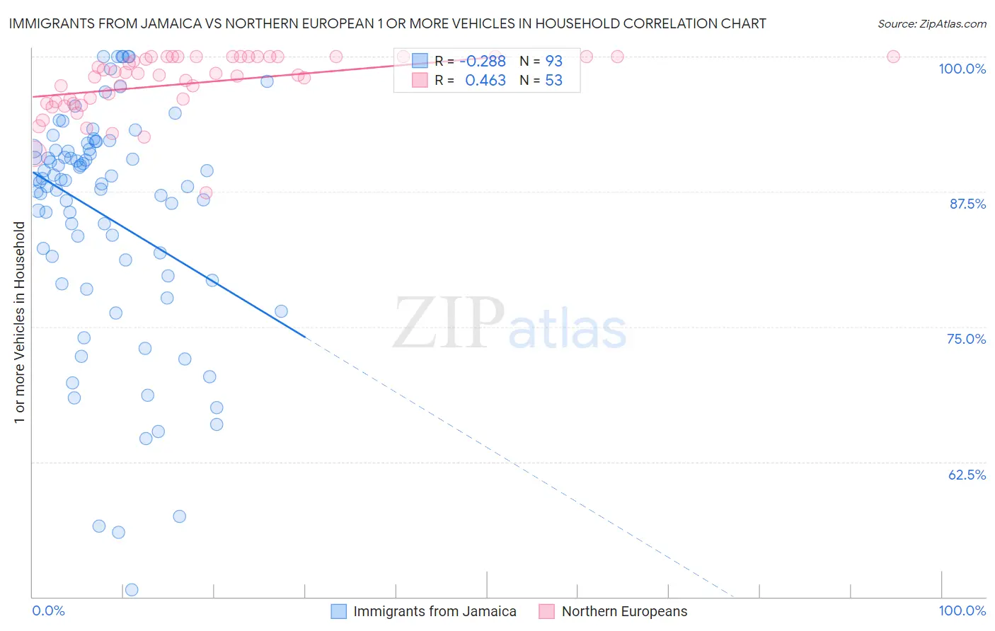 Immigrants from Jamaica vs Northern European 1 or more Vehicles in Household