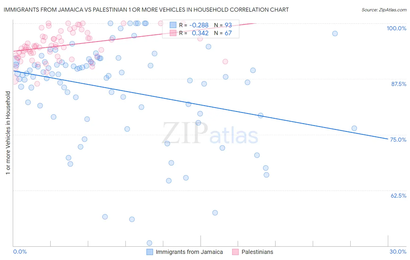 Immigrants from Jamaica vs Palestinian 1 or more Vehicles in Household