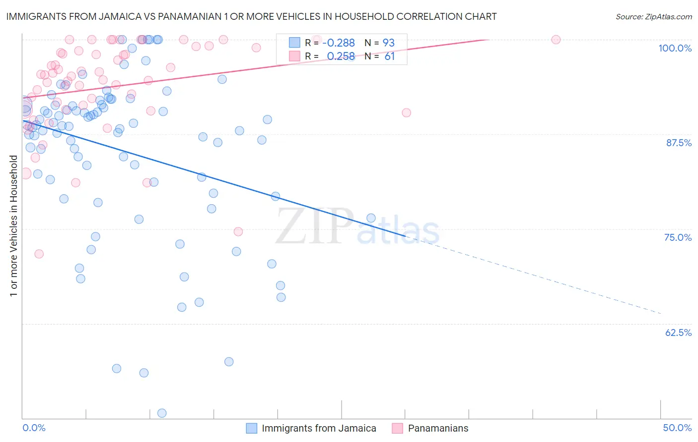 Immigrants from Jamaica vs Panamanian 1 or more Vehicles in Household