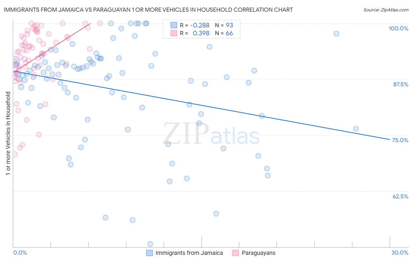 Immigrants from Jamaica vs Paraguayan 1 or more Vehicles in Household