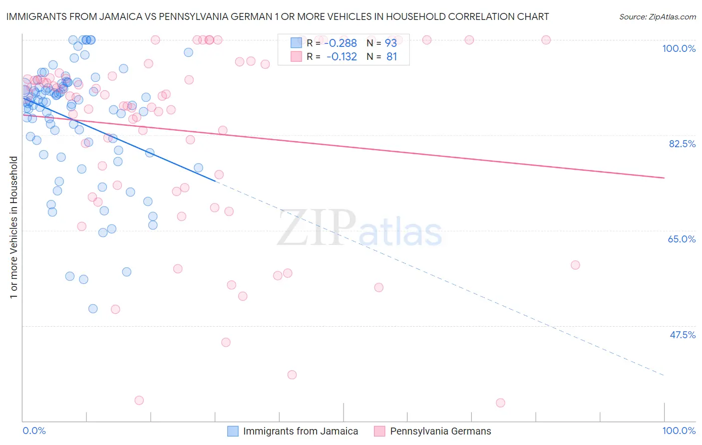 Immigrants from Jamaica vs Pennsylvania German 1 or more Vehicles in Household