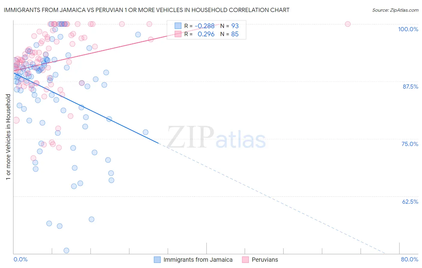 Immigrants from Jamaica vs Peruvian 1 or more Vehicles in Household