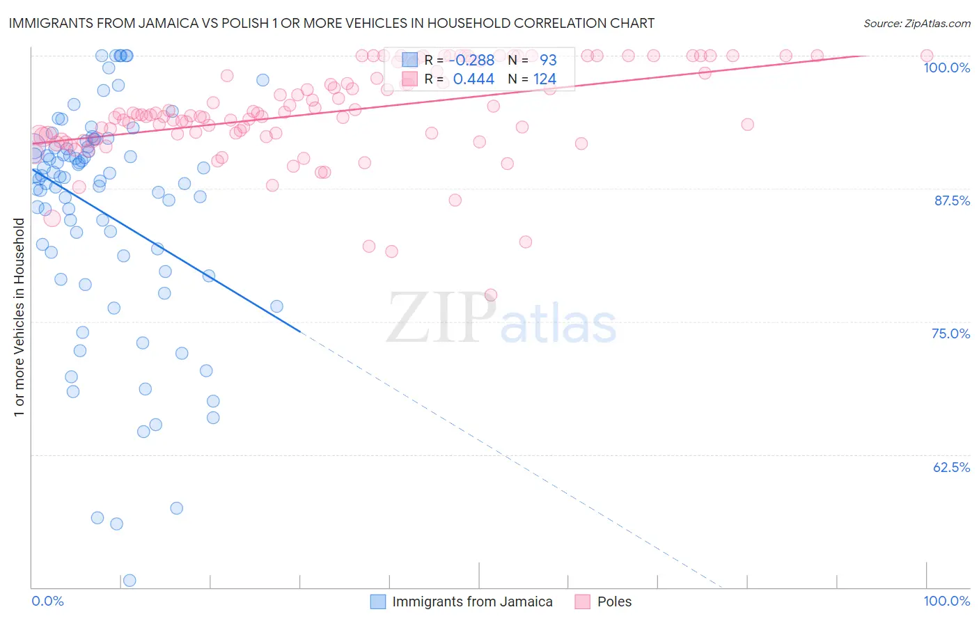 Immigrants from Jamaica vs Polish 1 or more Vehicles in Household