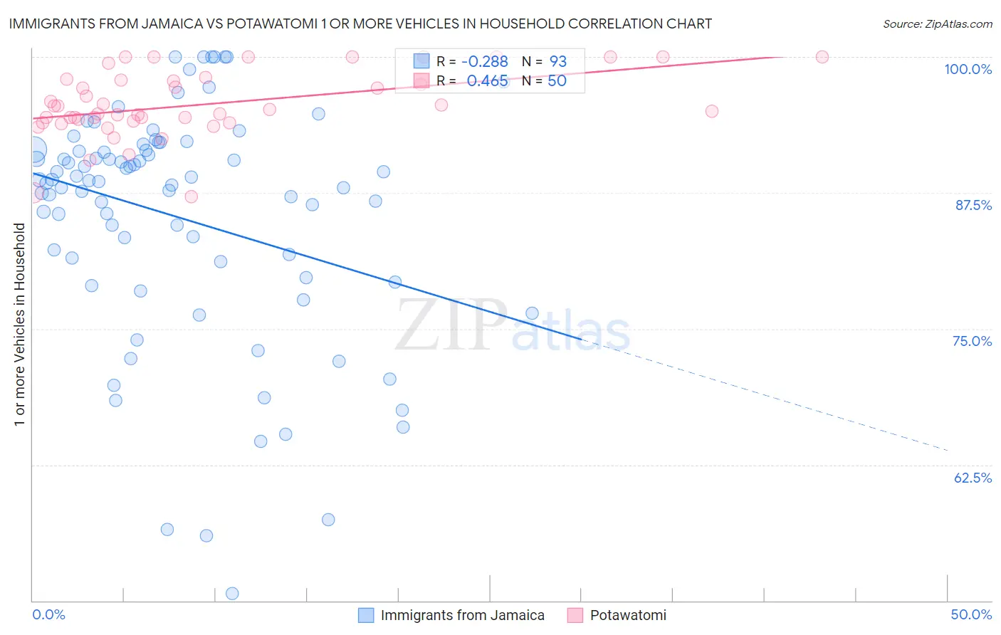 Immigrants from Jamaica vs Potawatomi 1 or more Vehicles in Household