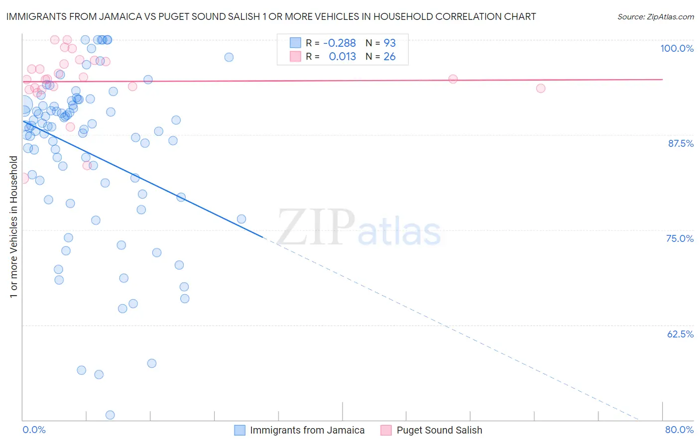 Immigrants from Jamaica vs Puget Sound Salish 1 or more Vehicles in Household