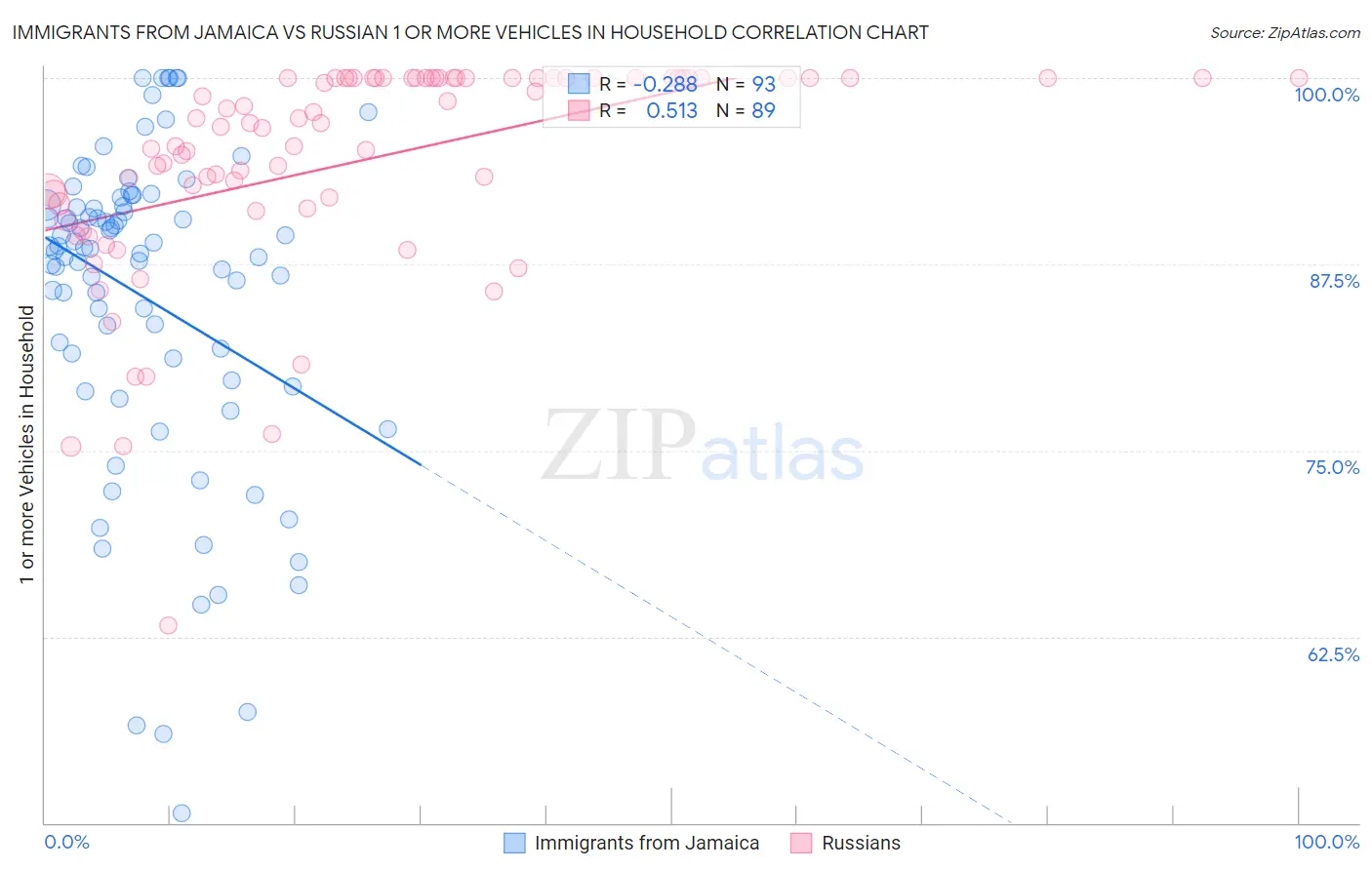 Immigrants from Jamaica vs Russian 1 or more Vehicles in Household