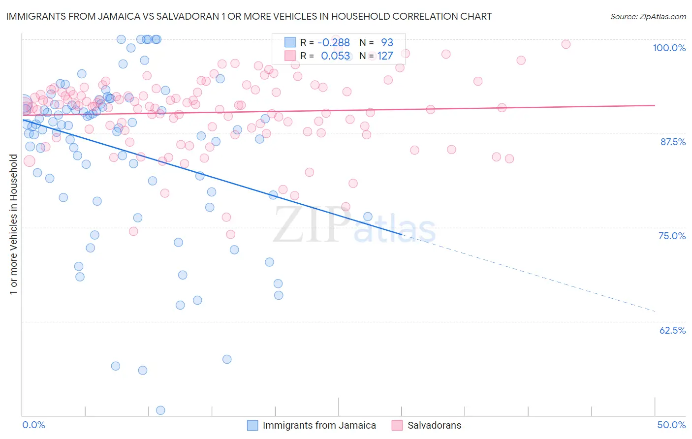Immigrants from Jamaica vs Salvadoran 1 or more Vehicles in Household