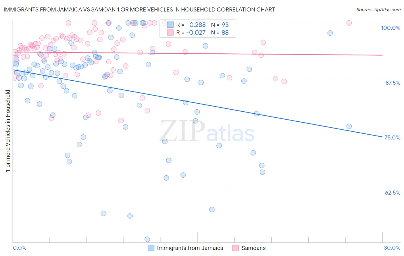 Immigrants from Jamaica vs Samoan 1 or more Vehicles in Household