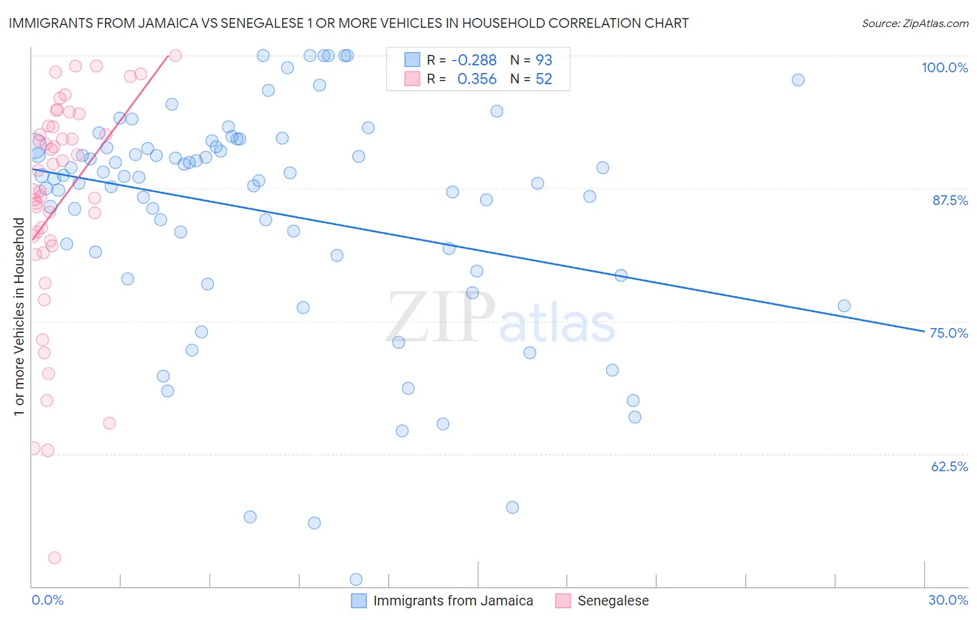 Immigrants from Jamaica vs Senegalese 1 or more Vehicles in Household
