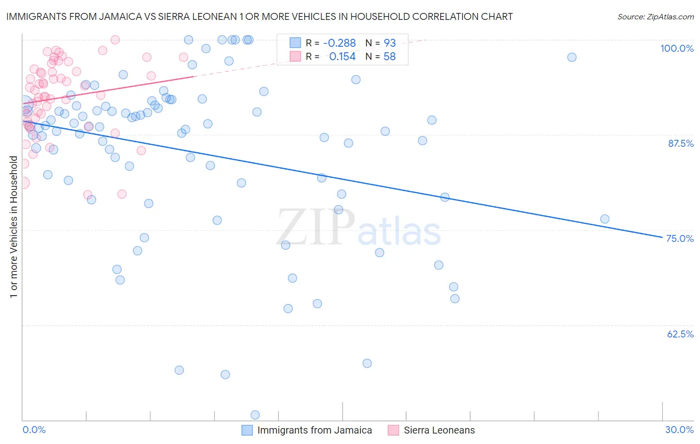 Immigrants from Jamaica vs Sierra Leonean 1 or more Vehicles in Household
