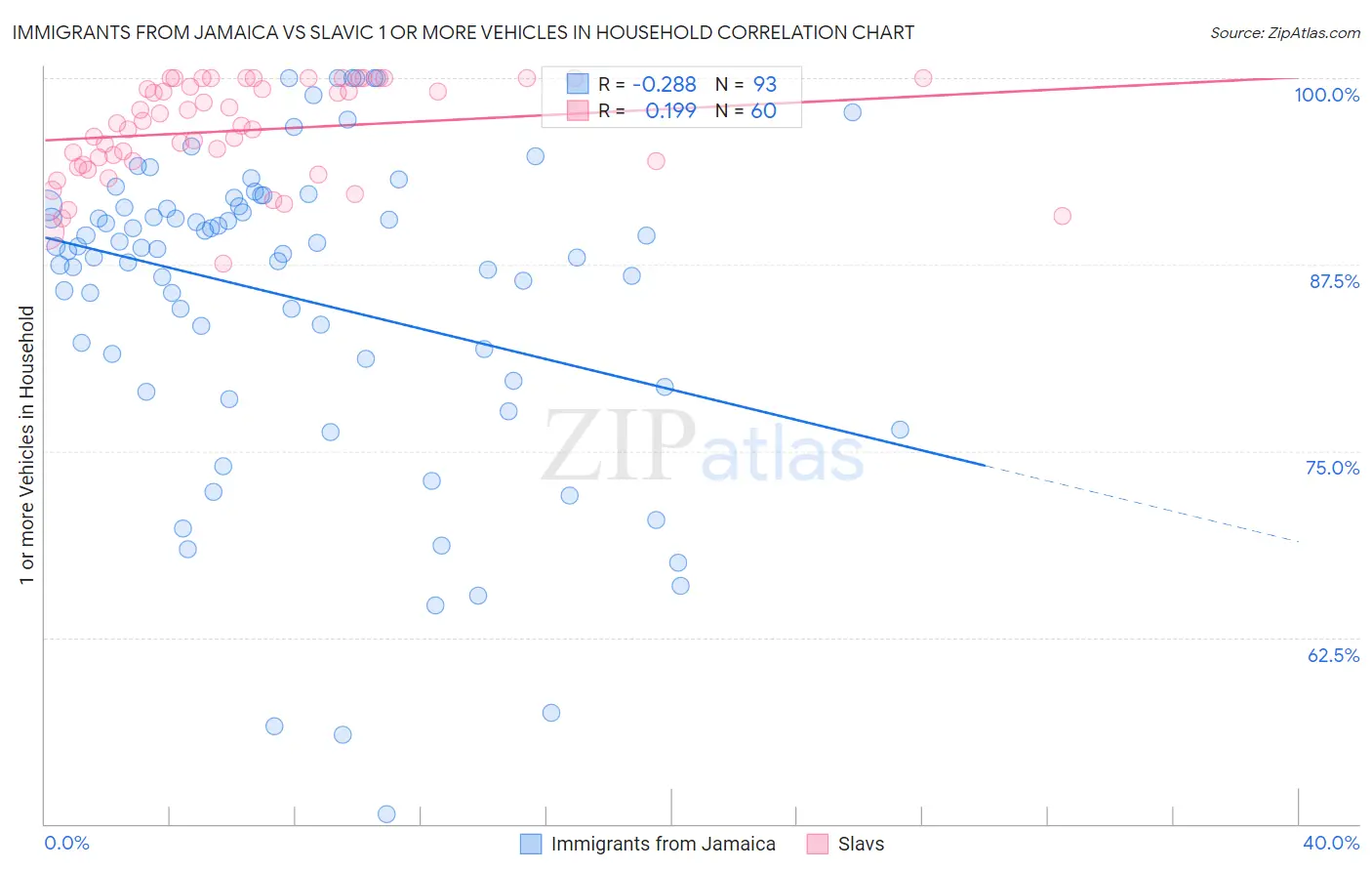 Immigrants from Jamaica vs Slavic 1 or more Vehicles in Household