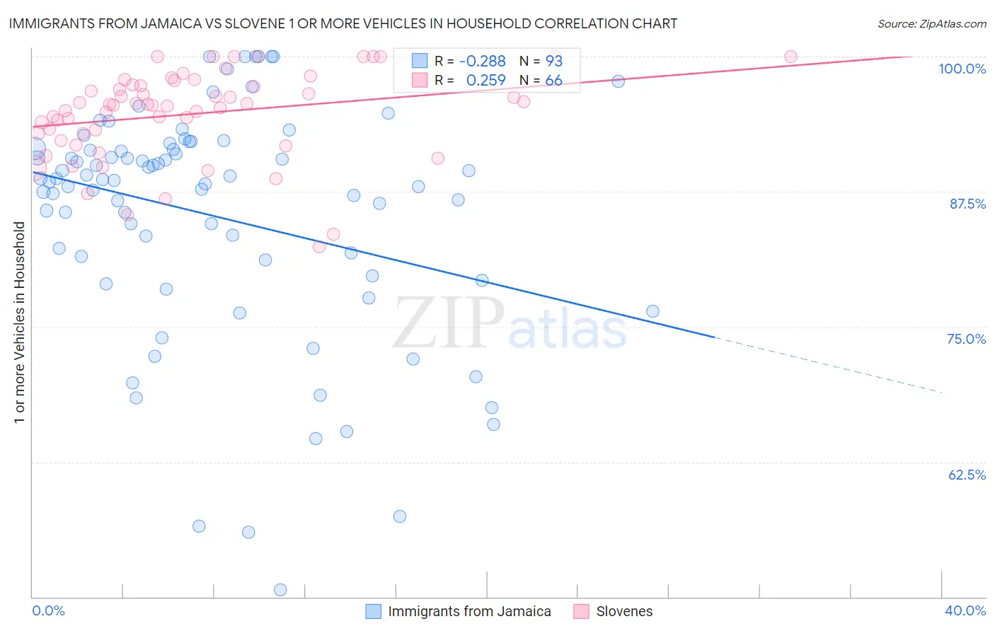 Immigrants from Jamaica vs Slovene 1 or more Vehicles in Household