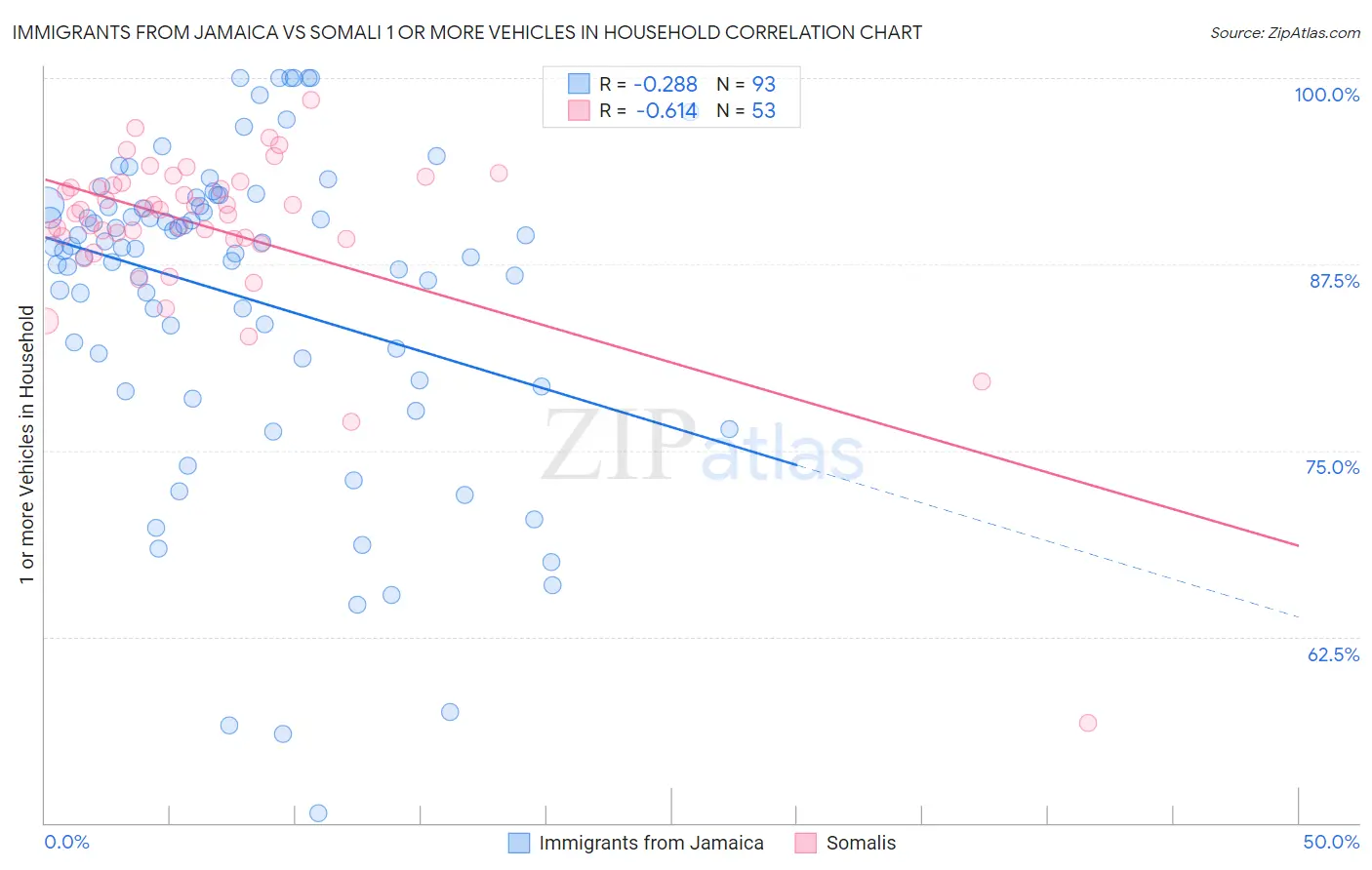 Immigrants from Jamaica vs Somali 1 or more Vehicles in Household