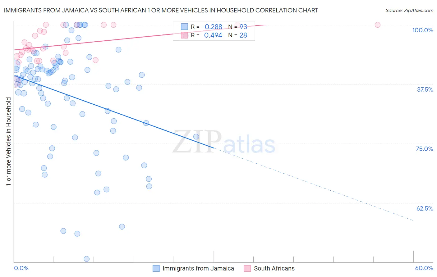 Immigrants from Jamaica vs South African 1 or more Vehicles in Household