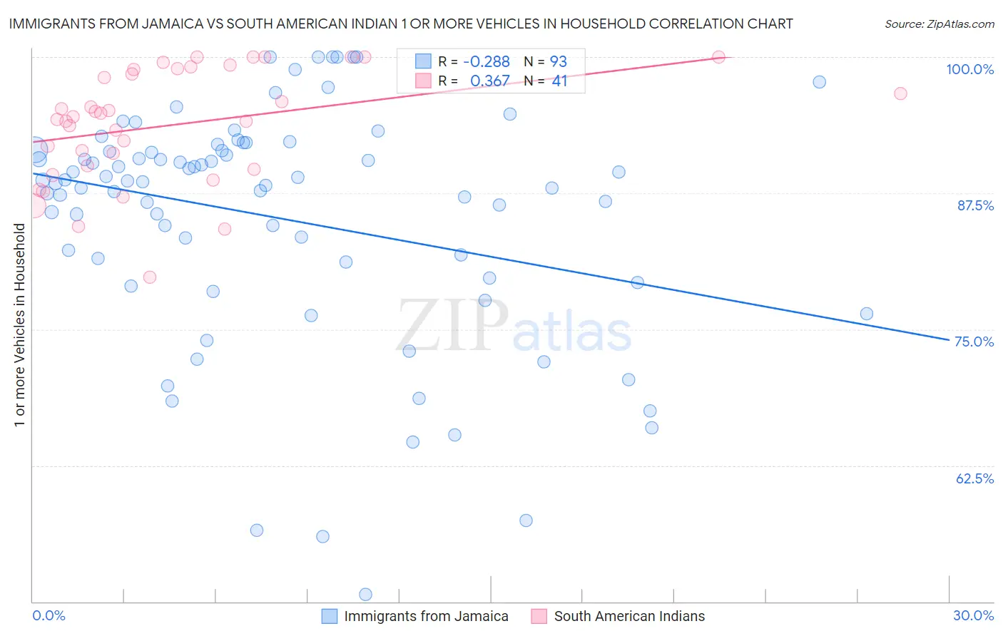 Immigrants from Jamaica vs South American Indian 1 or more Vehicles in Household