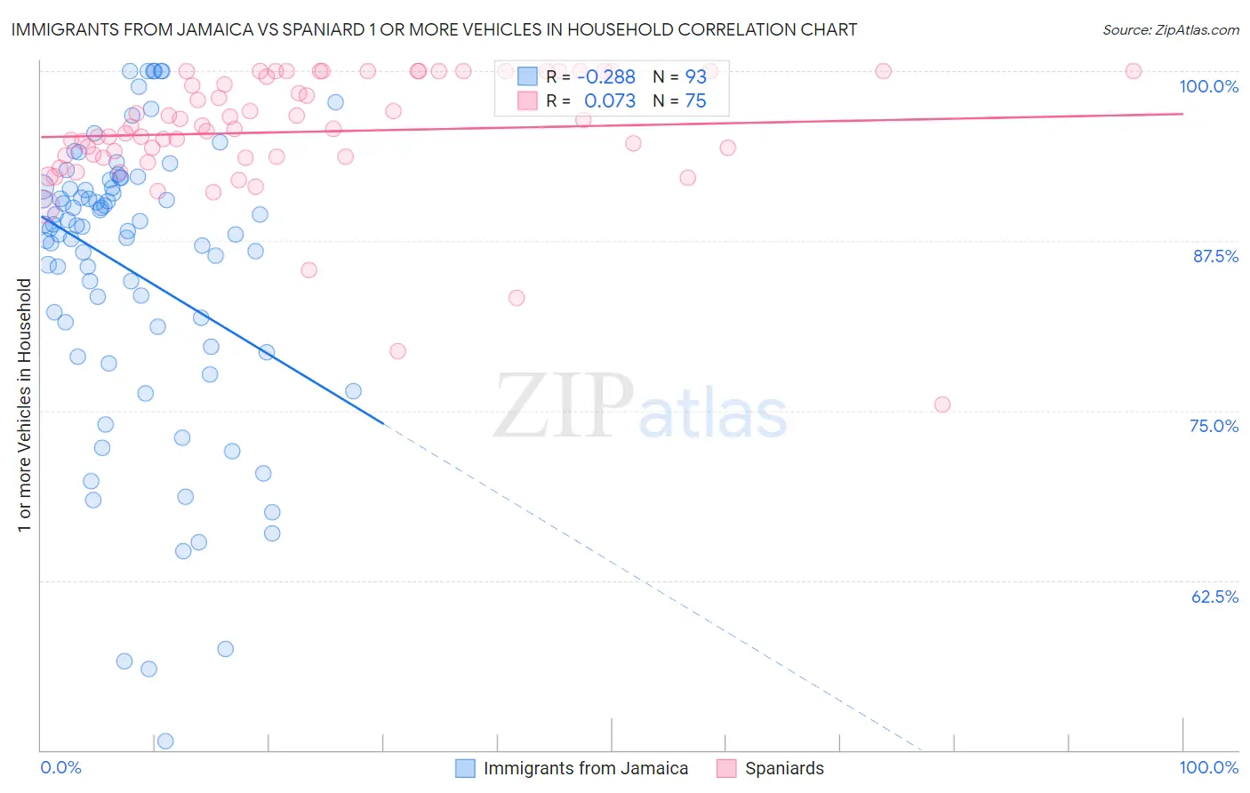 Immigrants from Jamaica vs Spaniard 1 or more Vehicles in Household