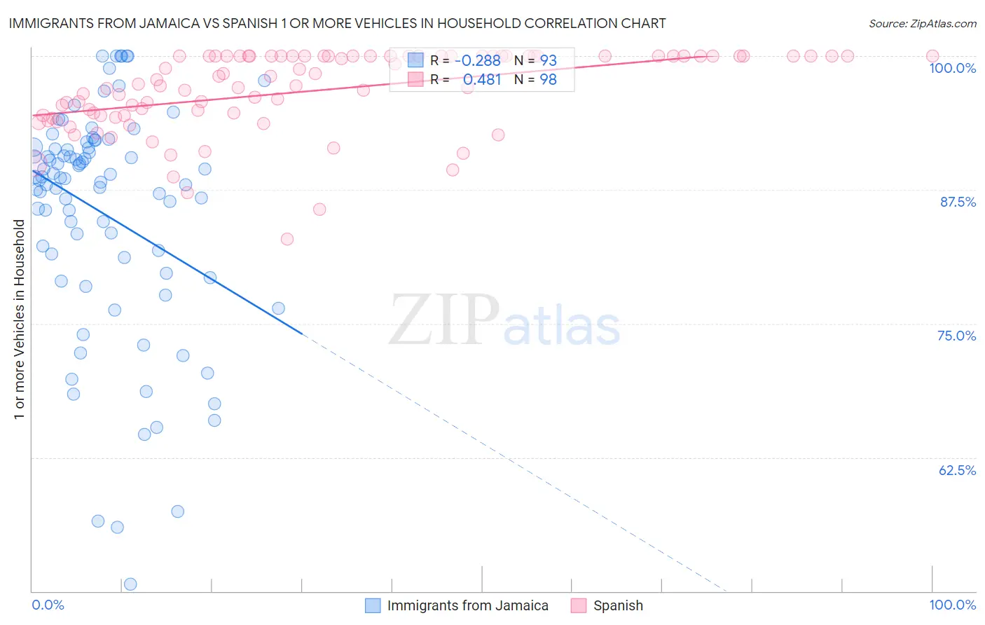 Immigrants from Jamaica vs Spanish 1 or more Vehicles in Household
