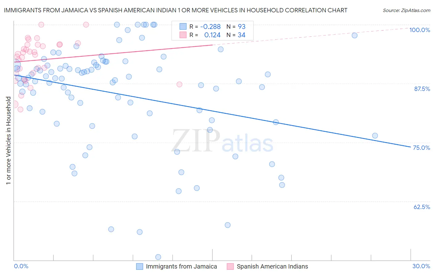 Immigrants from Jamaica vs Spanish American Indian 1 or more Vehicles in Household