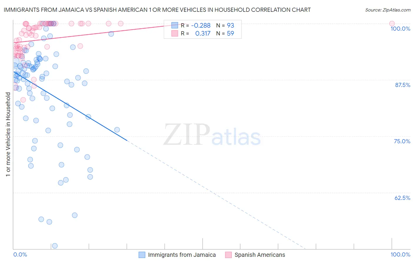 Immigrants from Jamaica vs Spanish American 1 or more Vehicles in Household