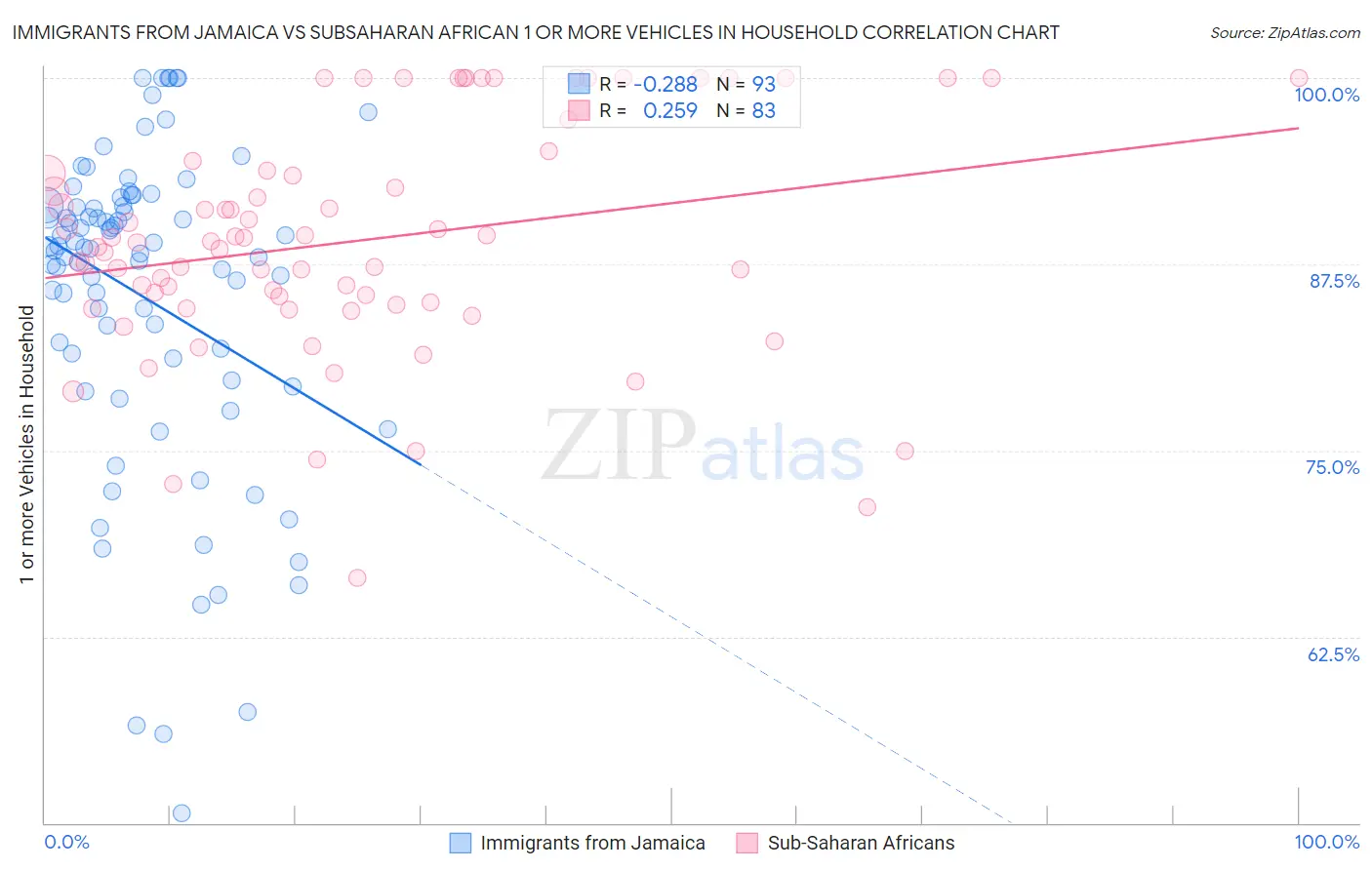 Immigrants from Jamaica vs Subsaharan African 1 or more Vehicles in Household