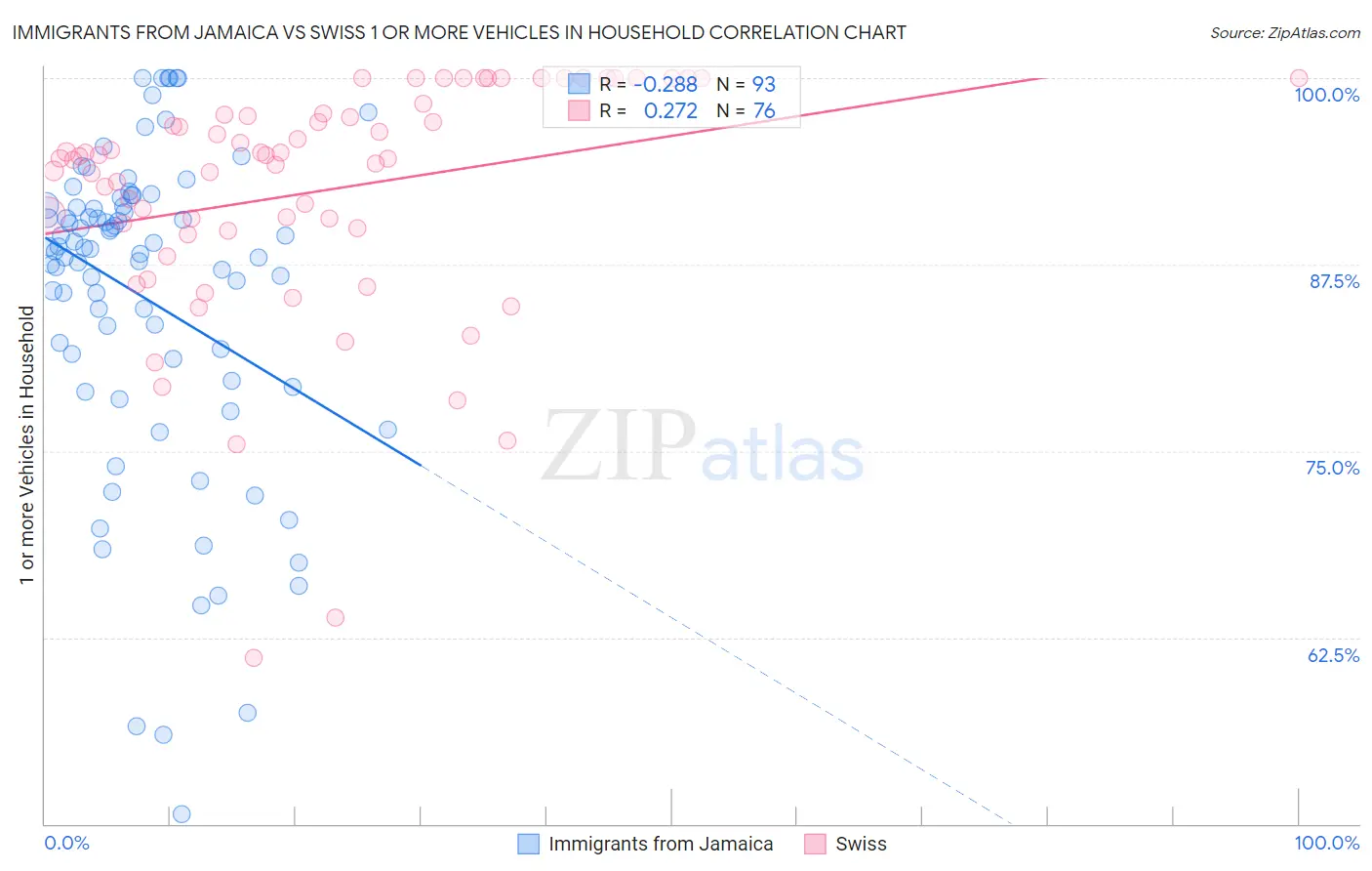 Immigrants from Jamaica vs Swiss 1 or more Vehicles in Household