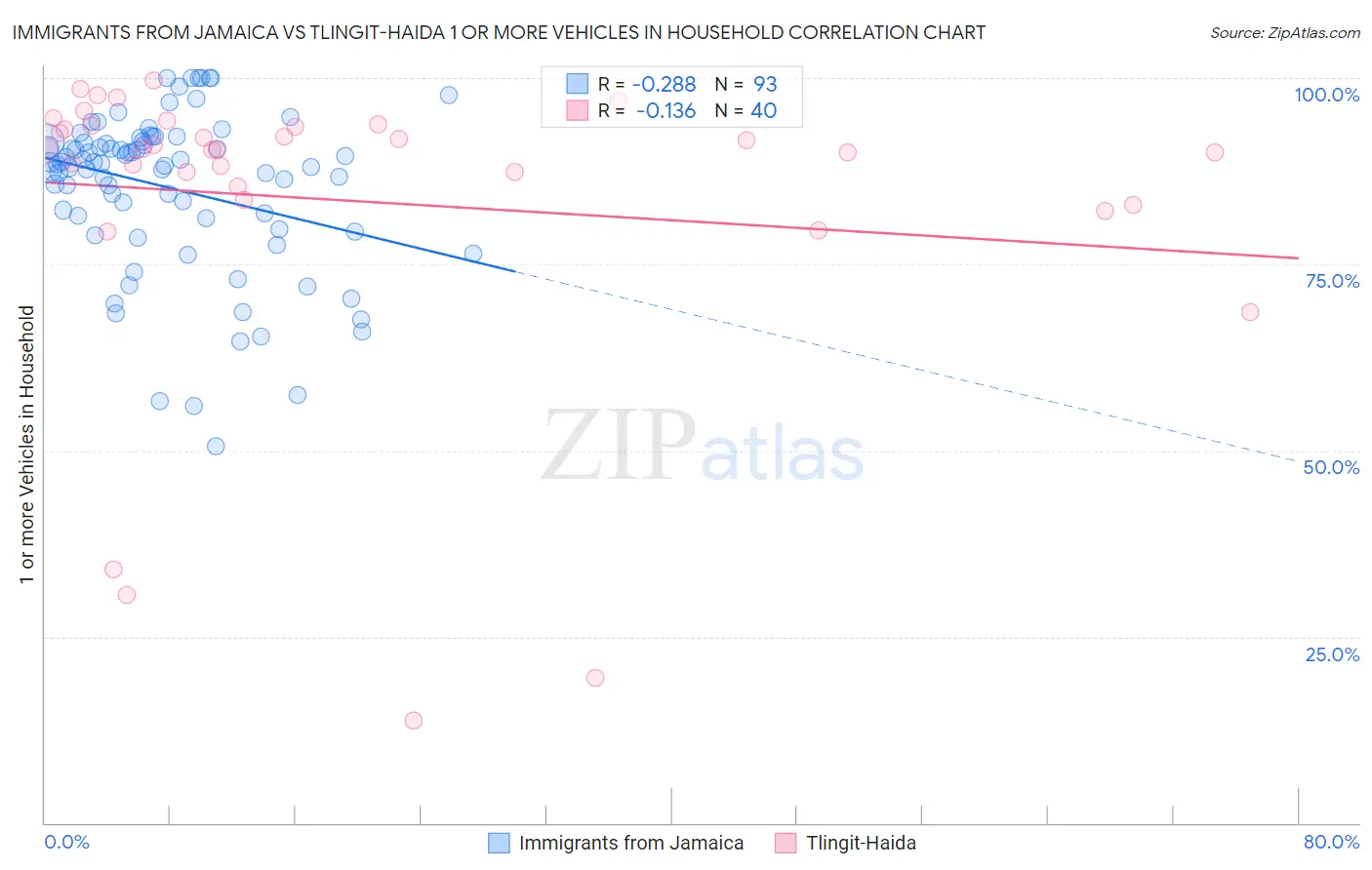 Immigrants from Jamaica vs Tlingit-Haida 1 or more Vehicles in Household