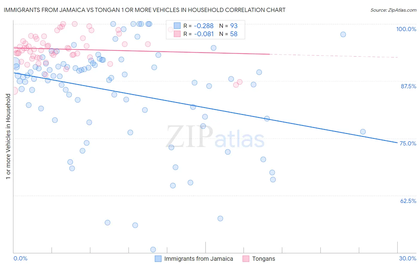 Immigrants from Jamaica vs Tongan 1 or more Vehicles in Household