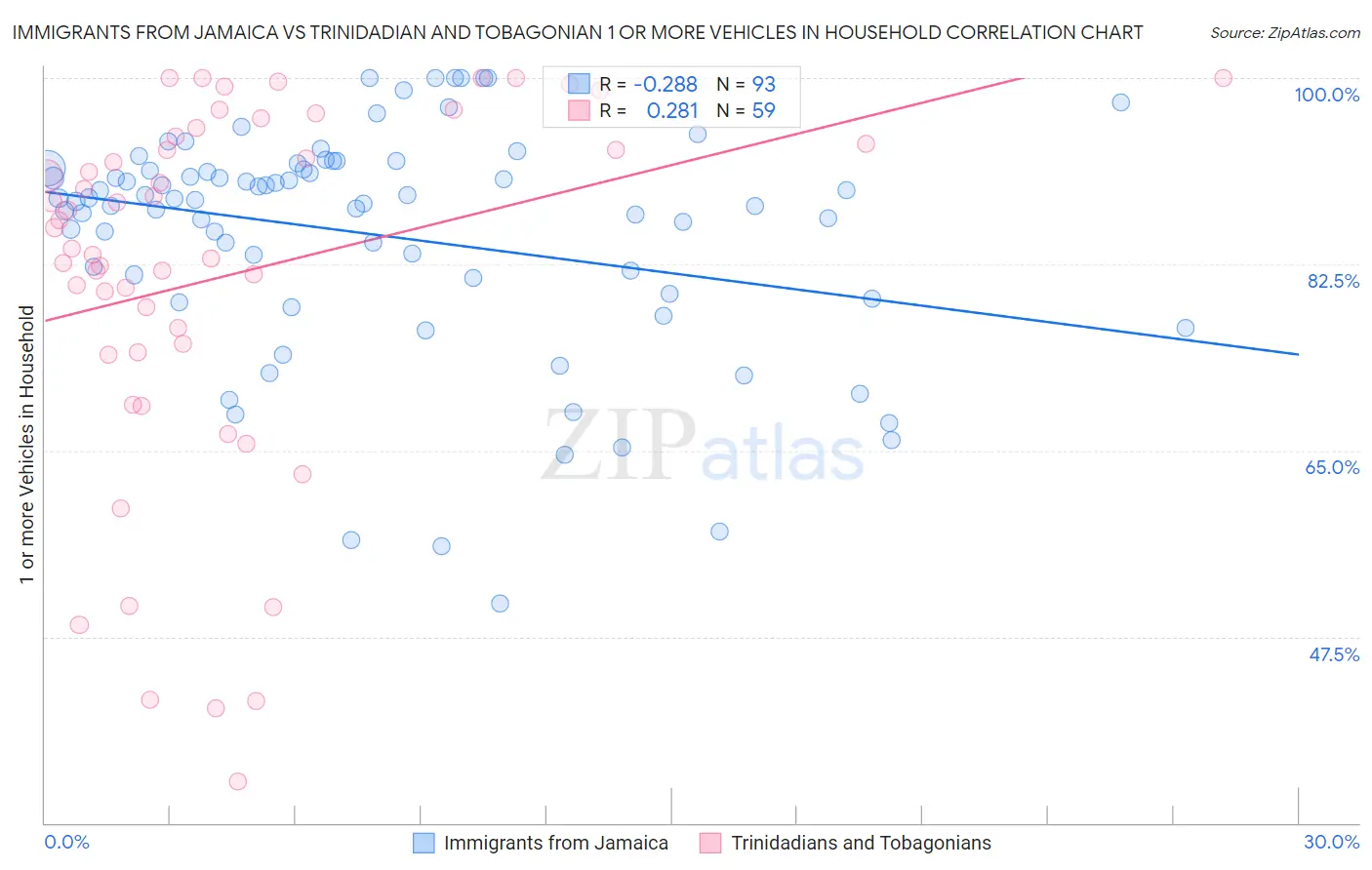Immigrants from Jamaica vs Trinidadian and Tobagonian 1 or more Vehicles in Household