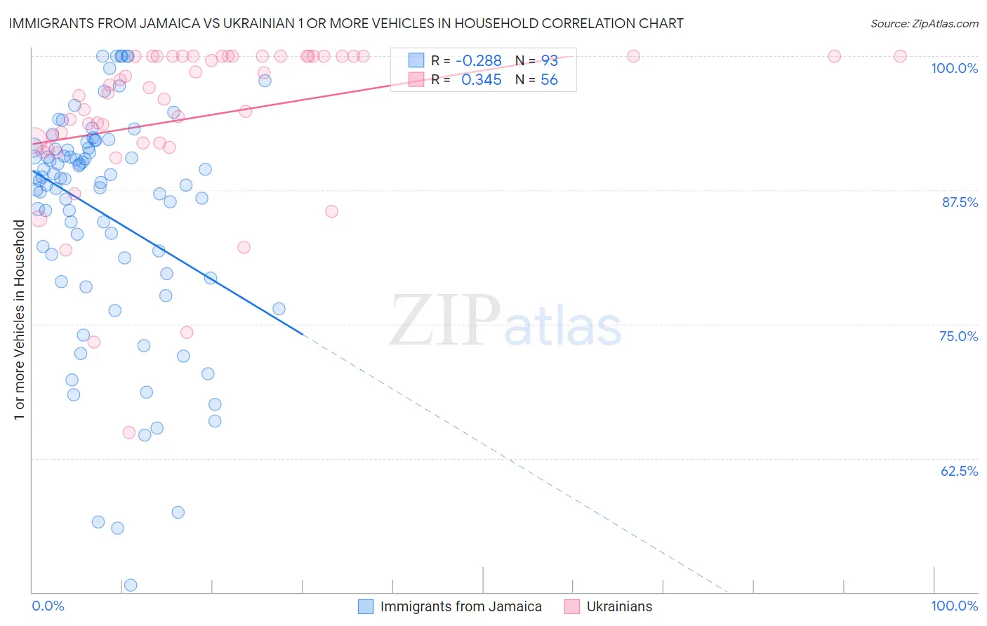 Immigrants from Jamaica vs Ukrainian 1 or more Vehicles in Household